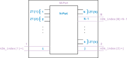 Ports for the output data and the termination of the remaining ports.