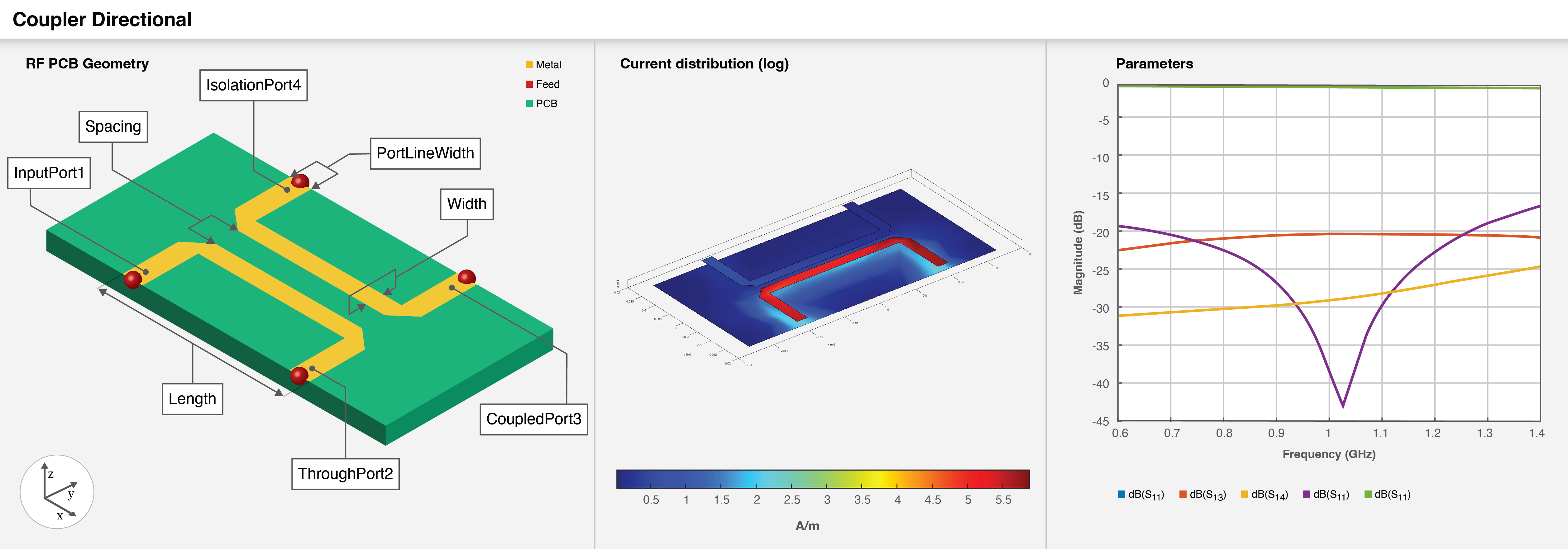 Three part image from right to left: Default image of a directional coupler. Current distribution on the directional coupler. S-parameters plot of the directional coupler.