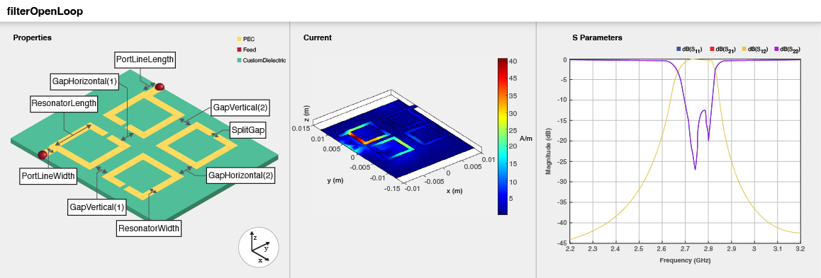 Three part image from right to left: Default image of an open-loop bandpass filter. Current distribution on the filter. S-parameters plot of the filter.