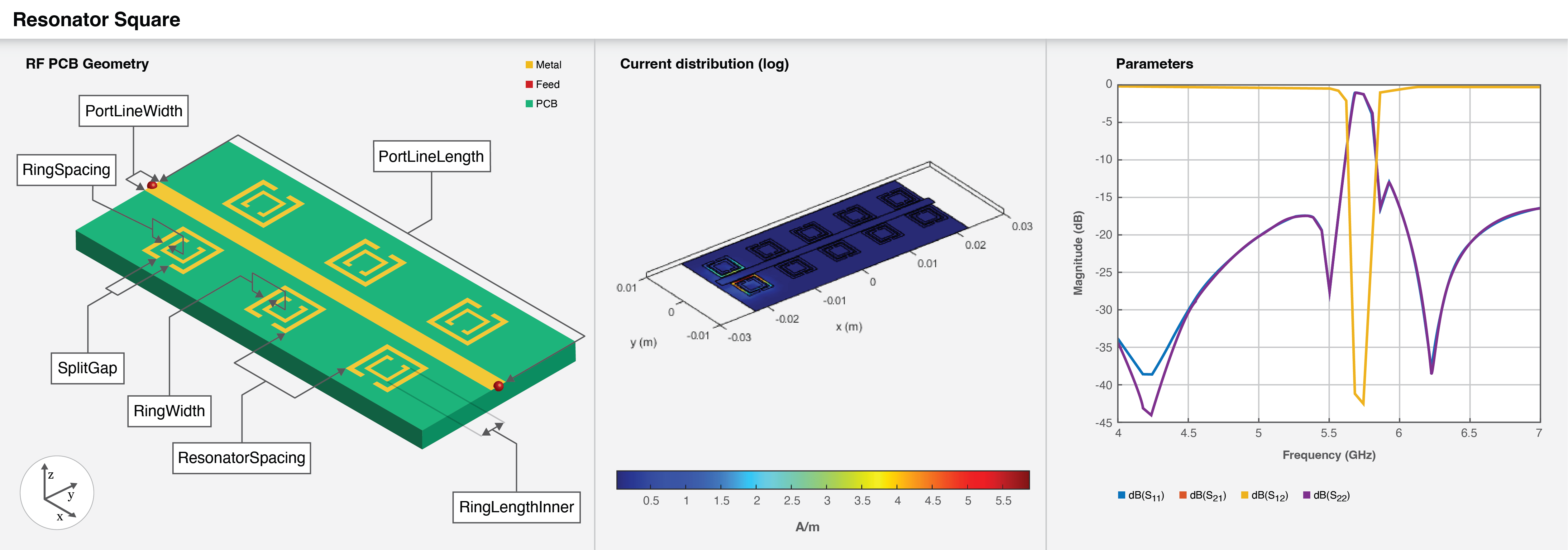 Three part image from right to left: Default image of a square split ring resonator. Current distribution on the square split ring resonator. S-parameters plot of the square split ring resonator.