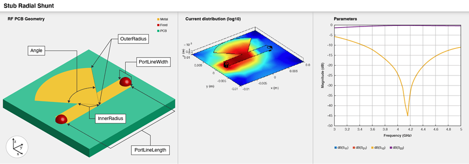 Three part image from right to left: Default image of a radial shunt stub. Current distribution on the radial shunt stub. S-parameters plot of the radial shunt stub.