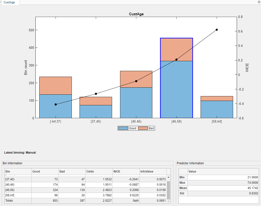 Plot for CustAge predictor with bins 4 and 5 selected for merging