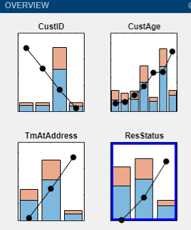 Select plot for ResStatus with blue outline