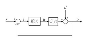 Unit negative feedback control architecture with reference signal r, error signal e, controller K(s), control signal u, plant G(s), plant disturbance d, and output y.