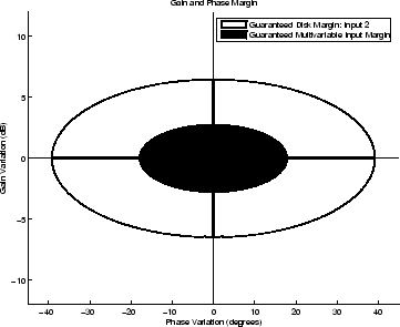 Plot of Gain Variation (dB) vs. Phase Variation (degrees). The plot has a large elliptical region representing guaranteed disk margin at input 2, and a smaller concentric dark elliptical region representing the guaranteed multivariate disk margin at the plant input.