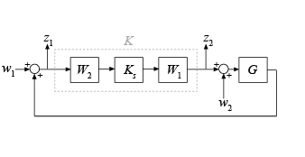 Diagram of control system with shaped controller K = W1*Ks*W2, reference input w1, disturbance input w2, plant G, and unit positive feedback.