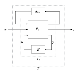 Closed-loop system T with inputs and output z. T consists of nominal system T_0 in LFT feedback configuration with an uncertain block Delta_unc. T_0 is a nominal plant P_0, having input w and output z, in an LFT feedback configuration with controller K.