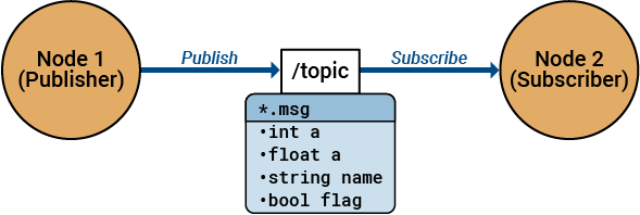 ROS Topics publish and subscribe mechanism diagram