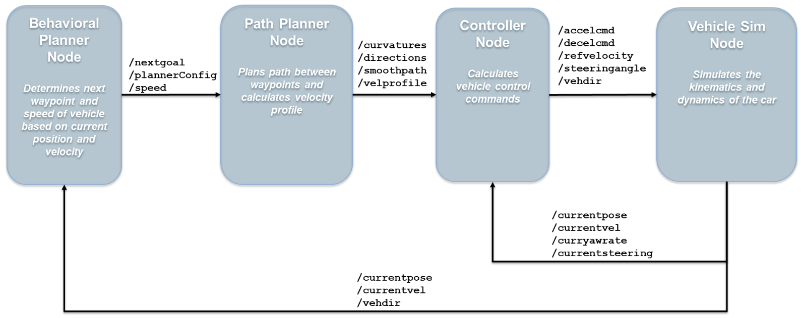 Parking valet nodes.