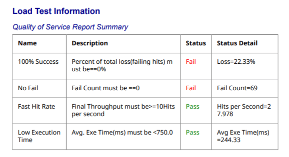 Load Test Information report with a Quality of Service Report Summary table showing Name, Description, Status, and Status Detail columns with pass and fail results