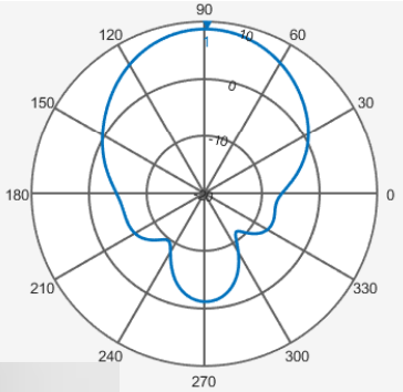 Directional antenna 2-D radiation pattern with a main lobe, a back lobe, and side lobes.