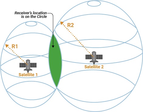 Position of the receiver can be narrowed down to a circle by the intersection of signals received from two satellite, which are emitted in form of spheres.