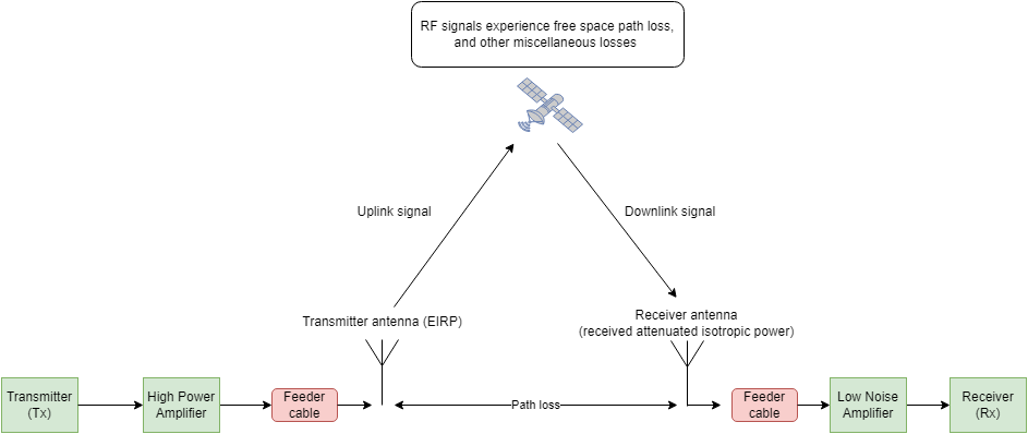 Block diagram of a transmitting Earth station using a satellite to unidirectionally communicate with a receiving Earth station.