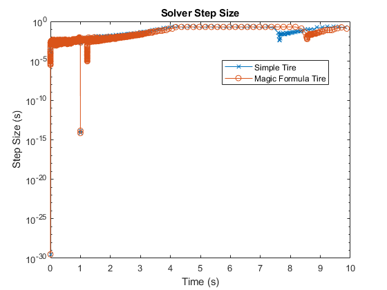 Solver step size for the Magic Formula tire model shows denser time steps at the beginning and a unique event at around 1.2 seconds. A solver event also appears 1 second delayed from the Simple Tire model at around 7.5 seconds.