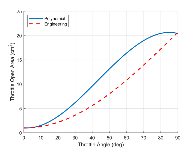 Throttle open area with respect to throttle angle. The polynomial approximation has a different shape than the engineering equation, but they trend close to one another.