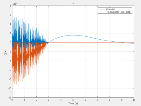 The Simscape Results Explorer window shows that between zero and three seconds, the simulation exhibits significant noise in both Chassis.f and Translational_Hard_Stop.f.