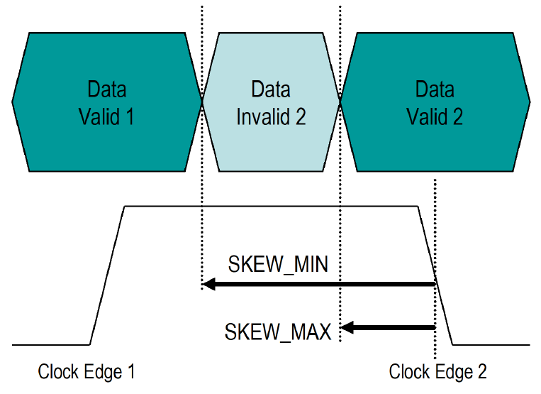 Center-aligned clock and data with data invalid window specified.