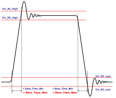 Maximum slew time for single-ended waveforms