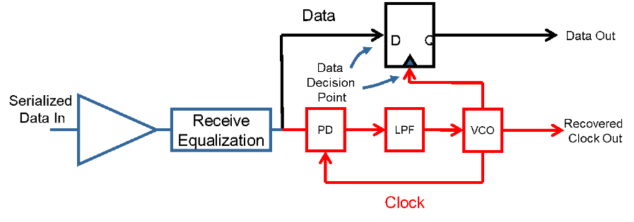 A typical serial link receiver design showing the representative clock and data paths