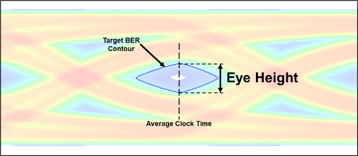 Statistical eye height.