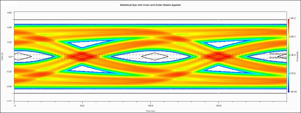 Statistical eye with both inner and outer masks