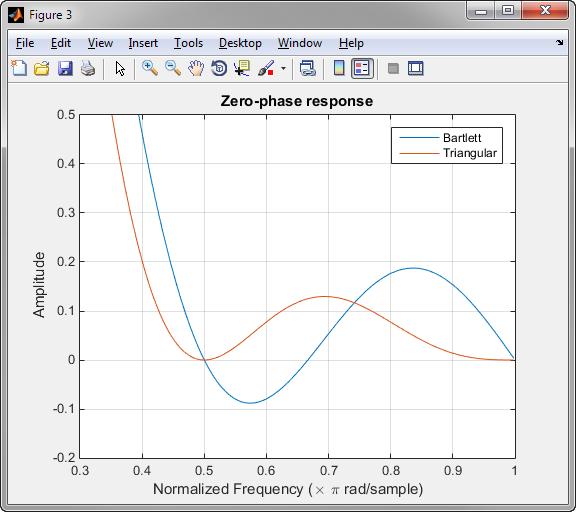 Comparison of zero-phase responses between a Bartlett window and a triangular window.