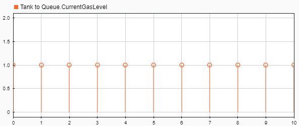 Simulink Data inspector showing that the CurrentGasLevel value is 1 for each entity that arrives at the queue