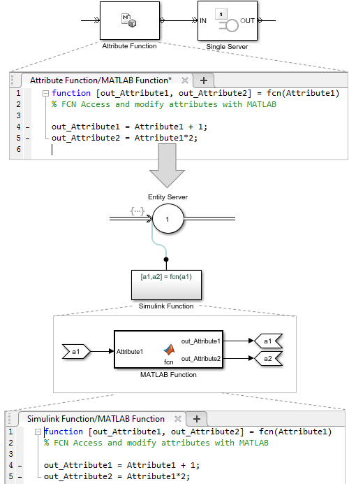 An Attribute Function block expanded to display its code is separated from equivalent code added in a Simulink Function block by a grey arrow pointing downward.