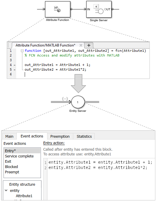 An Attribute Function block expanded to display its simple code is separated from equivalent Entry action code added in the Event actions tab of an Entity Server block by a grey arrow pointing downward.