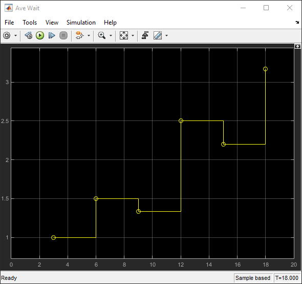 Scope block output representing the average wait time for each entity departure from the Entity Server block, graphically.