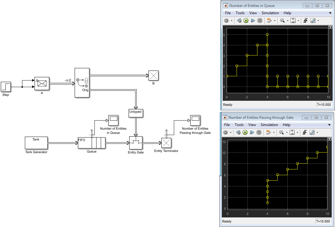 Snapshot of the same Simulink model after it is saved and run. One Scope block output graphically represents number of entities in the queue, which drops at time t=4. The other Scope block shows the number of entities passing through the gate increase at time t=4.