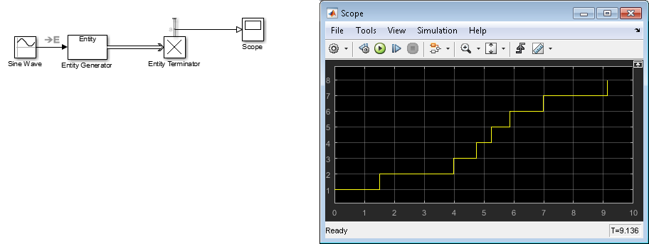 Model with a Sine Wave, Entity Generator, and Entity Terminator block. Scope block shows that entity intergeneration times vary based on the sine wave values.