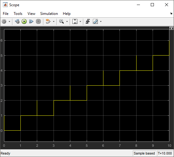 Scope block output representing queue length, graphically.