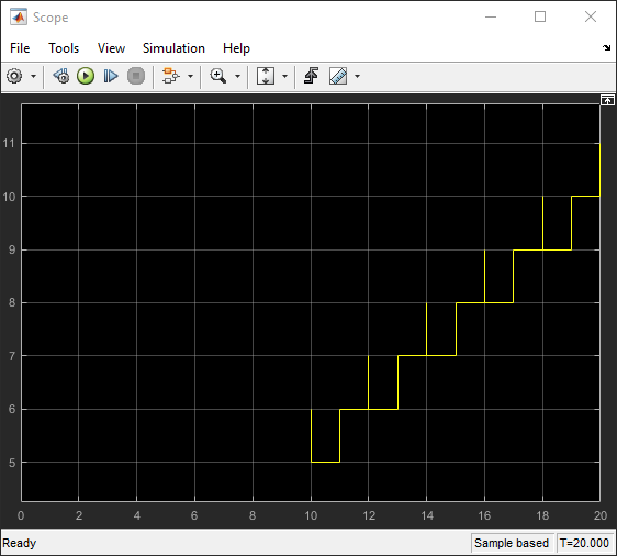 Scope block output representing queue length, graphically.