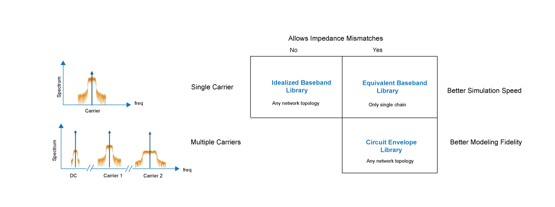 Decision matrix to decide which library to use to design your RF systems