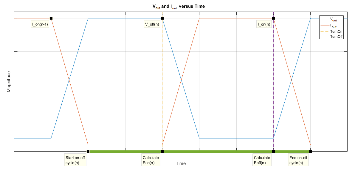 Figure showing changes in current and voltage over a switching cycle. At the start of the cycle, current and voltage are at steady off-state values. At turn on, current ramps up linearly and voltage ramps down linearly to their steady on-state values. At turn off, current ramps down linearly and voltage ramps up linearly back to their steady off-state values.