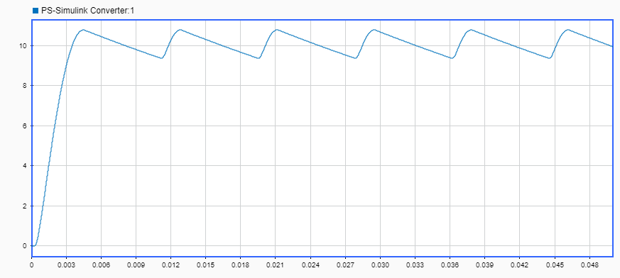 Simulation Data Inspector results from the baseline model.