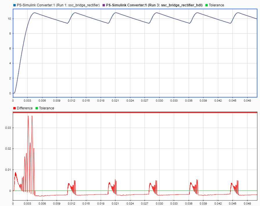 Simulation data inspector output comparing the Run 3 modified model to the baseline. The inspector superimposes the new plot on the old and displays a plot of their difference below.