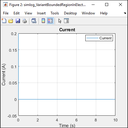 Flow of current in the electrical circuit plotted against time when BoundedRegion1 is active and BoundedRegion2 is inactive