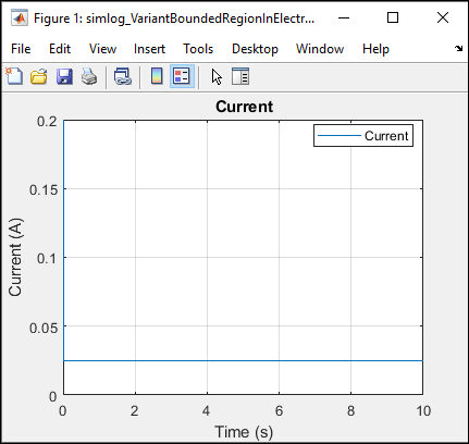 Flow of current in the electrical circuit plotted against time when BoundedRegion1 is inactive and BoundedRegion2 is active