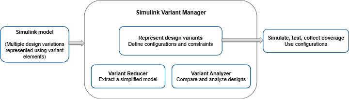 High-level workflow of variant management using Variant Manager.