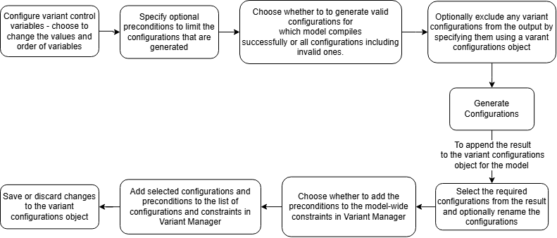 High-level workflow to generate configurations