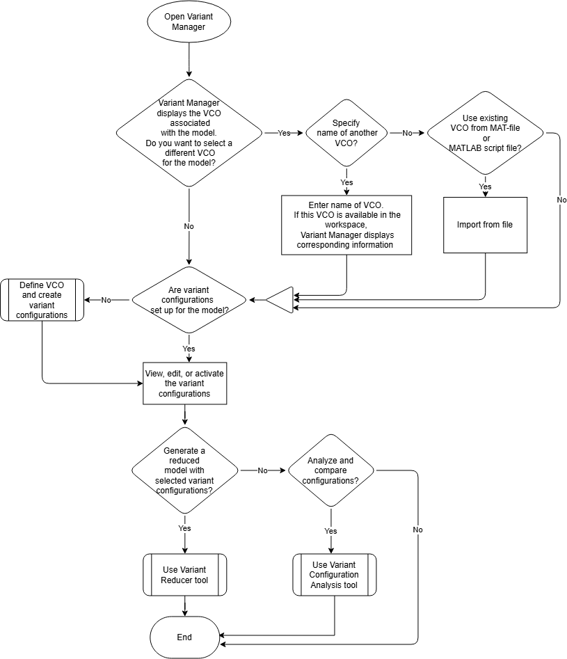 Workflow to manage variant configurations using Variant Manager