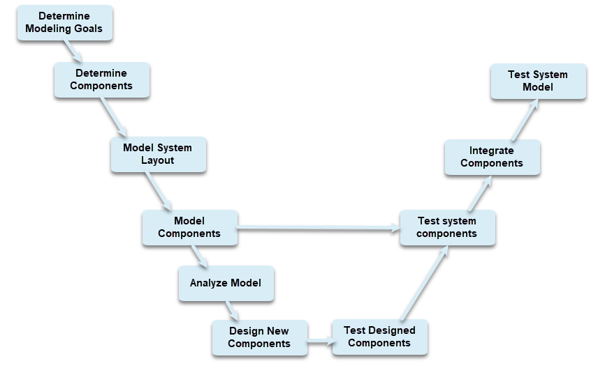 The flow chart is V-shaped. The listed steps start in the upper left, move towards the tip of the V, and then to the right. The left half of the chart, moving from the outside towards the tip, lists these steps: determine modeling goals, determine components, model system layout model components, analyze model, and design new components. The right half, moving from the tip towards the outside, lists these steps: test designed components, test system components, integrate components, test system model. There is also an arrow connecting the model components step to the test system components step.