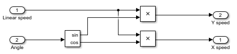 The coordinate transformation model has two inputs named Linear speed and Angle and two outputs named Y speed and X speed. The X and Y speeds are calculated by multiplying the sine and cosine of the angular position by the linear speed input.