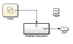 Outport block in function-call subsystem receives signal from subsystem enabled by Stateflow chart
