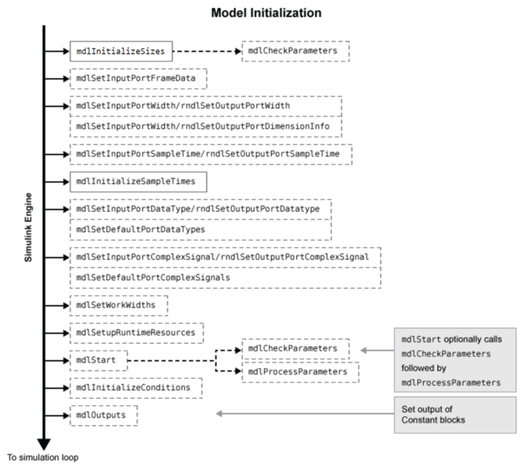 Model Initialization system graph