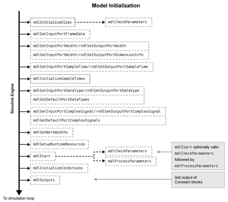 Model Initialization system graph