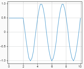 Plot that shows the output for a Playback block configured to hold the first value in the loaded data for simulation times before the first sample in the loaded data. The block loads data that starts 2 seconds into the simulation.