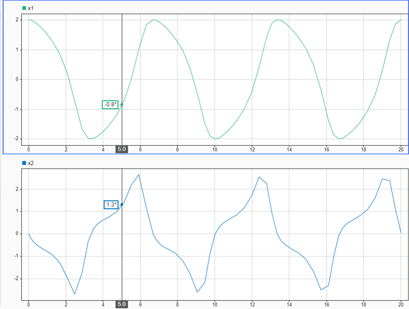 Subplots of x1 on the top and x2 on the bottom showing the data cursor at 5 seconds.